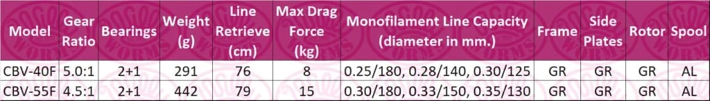 Budget ๐ Okuma Carbonite XP Feeder Reel ๐ 2 Okuma Carbonite XP Feeder Reel